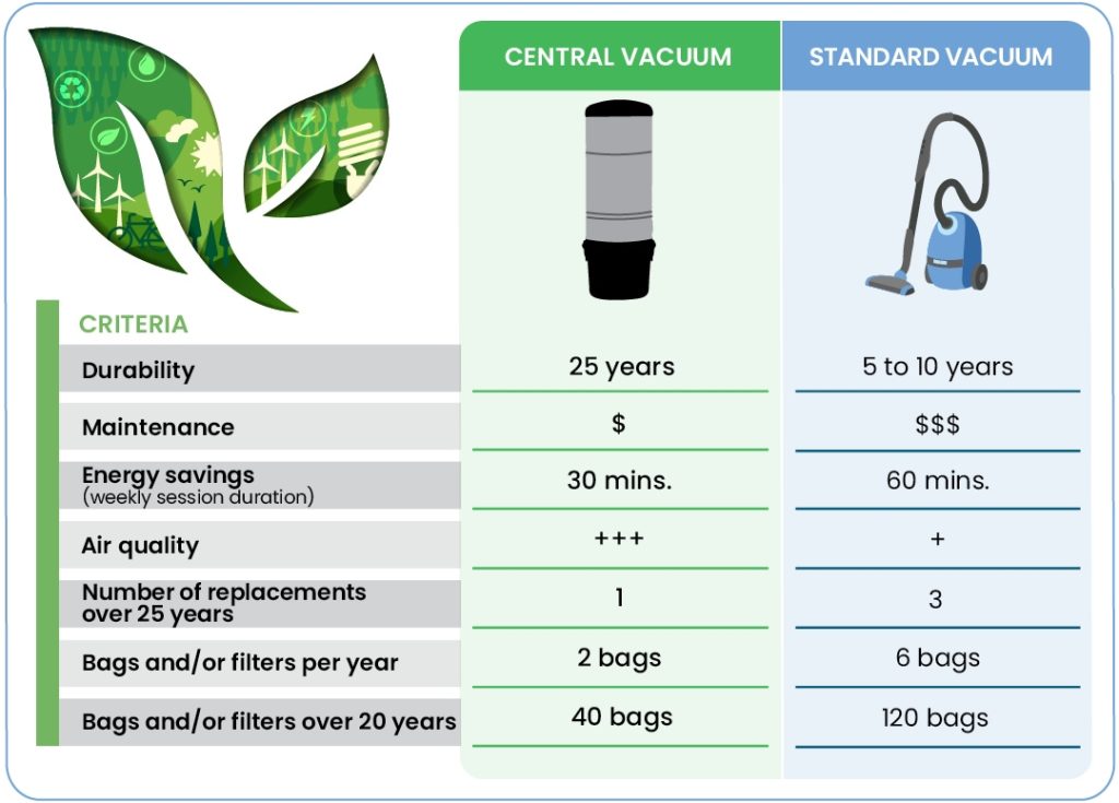 Tableau_EN_Amerique Comparative table between Beam central vacuum and standart vacuum