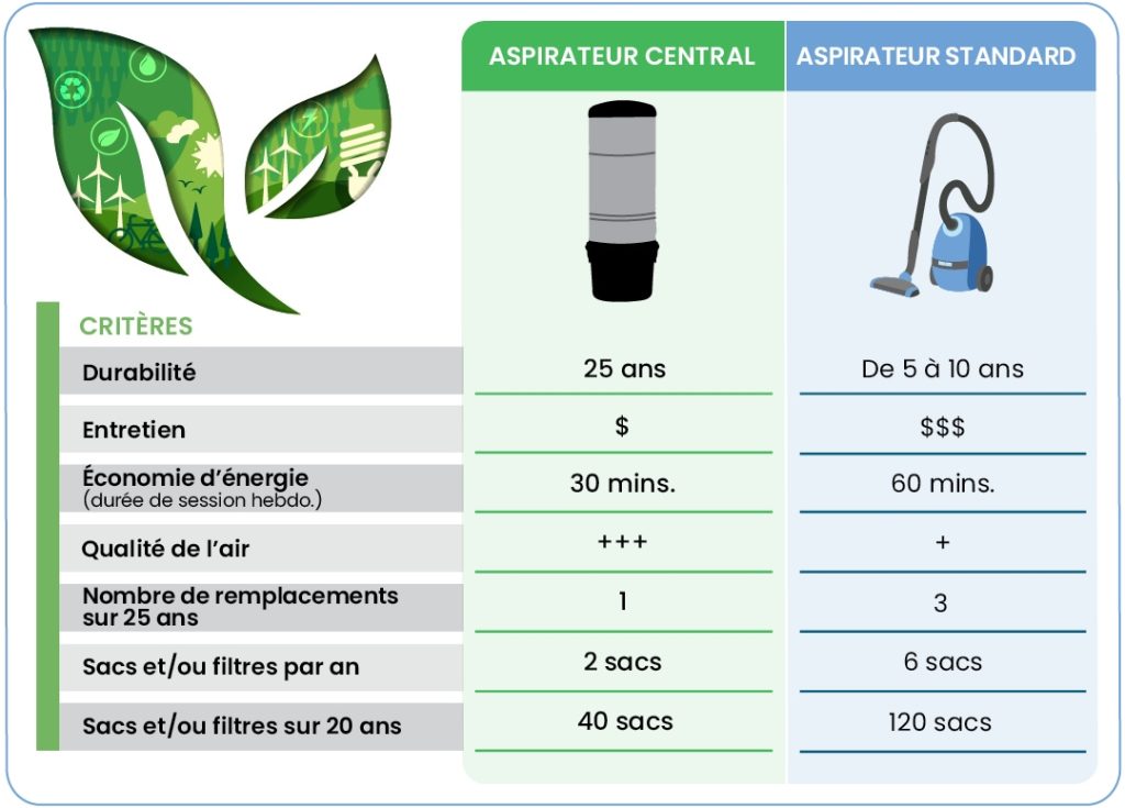 Tableau comparatif entre un aspirateur central et un aspirateur standard